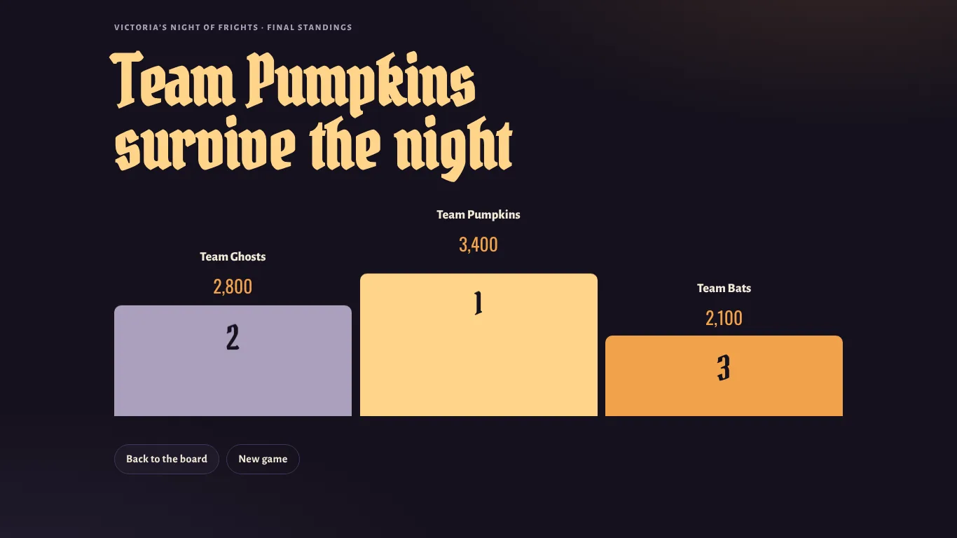Final standings podium: Team Pumpkins in first place with 3,400 points